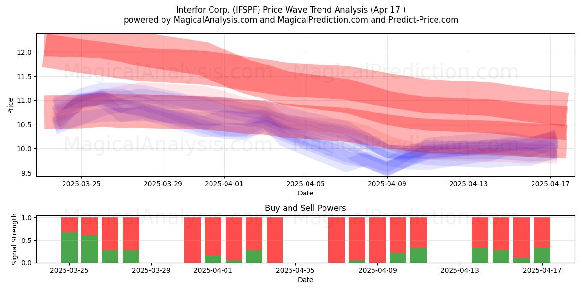  Interfor Corp. (IFSPF) Support and Resistance area (17 Apr) 
