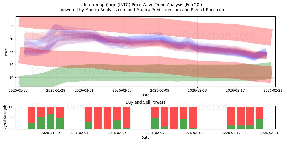  Intergroup Corp. (INTG) Support and Resistance area (19 Feb) 