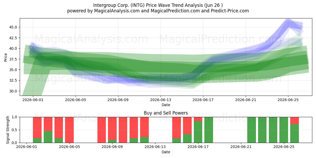  Intergroup Corp. (INTG) Support and Resistance area (08 Jun) 