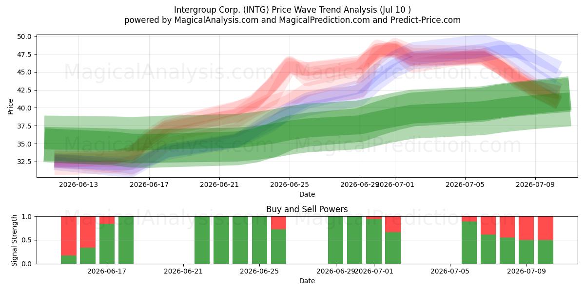  Intergroup Corp. (INTG) Support and Resistance area (09 Jul) 