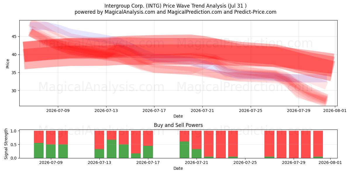  Intergroup Corp. (INTG) Support and Resistance area (30 Jul) 