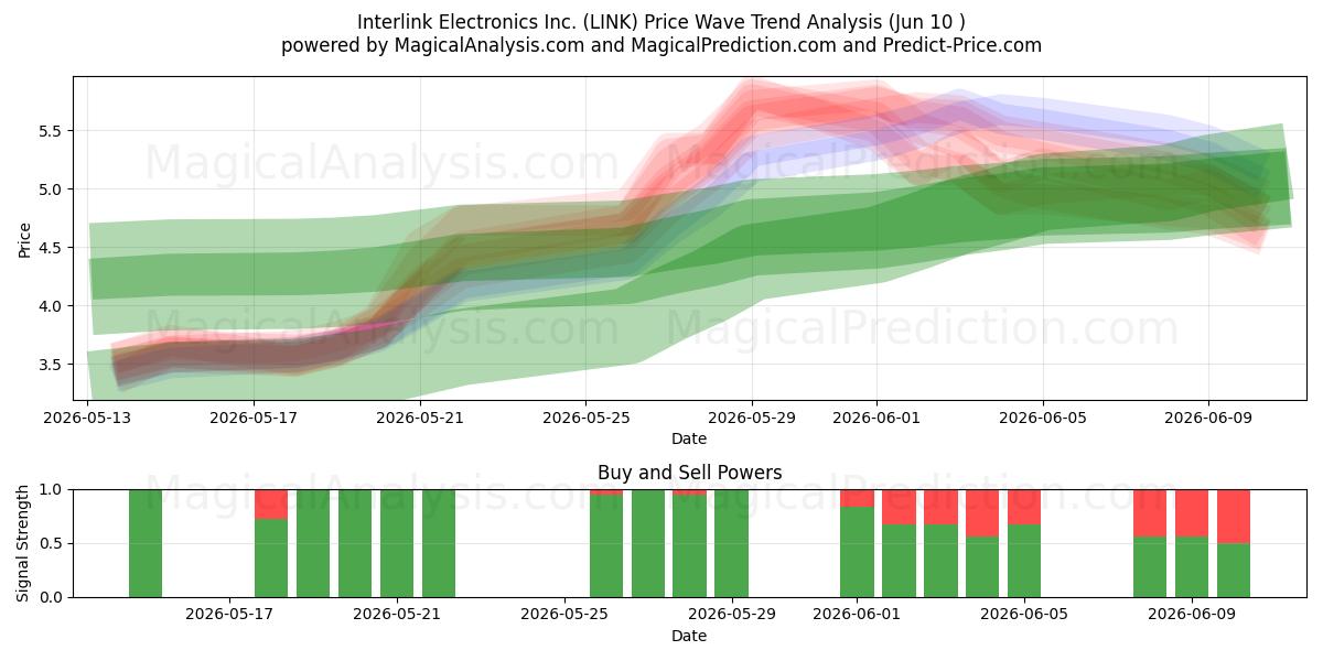  Interlink Electronics Inc. (LINK) Support and Resistance area (09 Jun) 