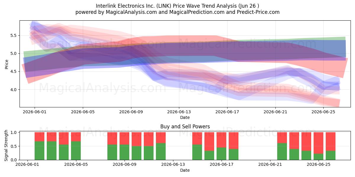  Interlink Electronics Inc. (LINK) Support and Resistance area (25 Jun) 