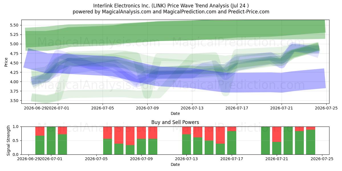  Interlink Electronics Inc. (LINK) Support and Resistance area (23 Jul) 