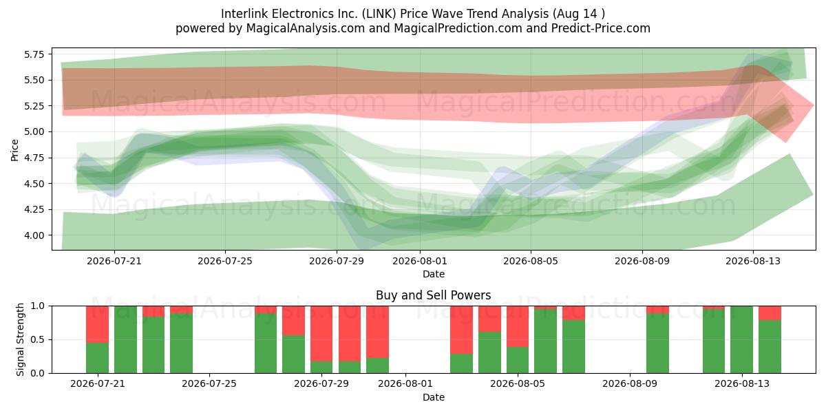  Interlink Electronics Inc. (LINK) Support and Resistance area (13 Aug) 