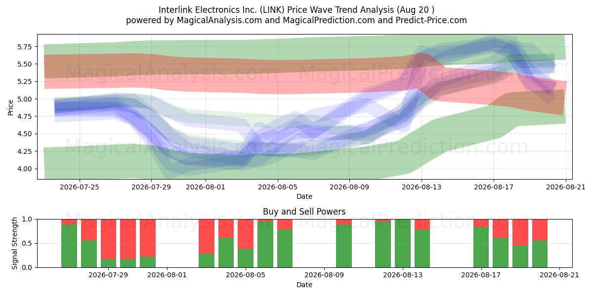  Interlink Electronics Inc. (LINK) Support and Resistance area (19 Aug) 