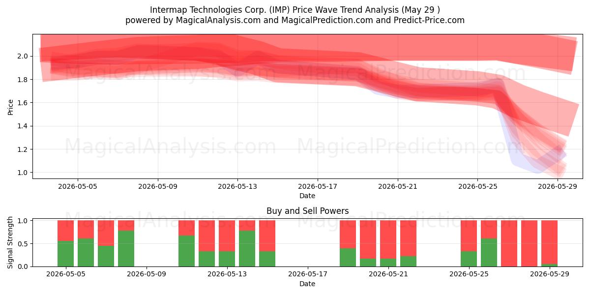  Intermap Technologies Corp. (IMP) Support and Resistance area (28 May) 