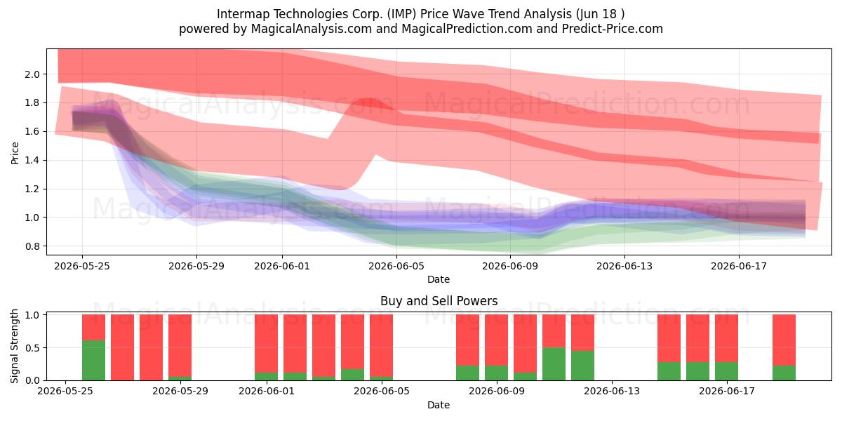  Intermap Technologies Corp. (IMP) Support and Resistance area (17 Jun) 