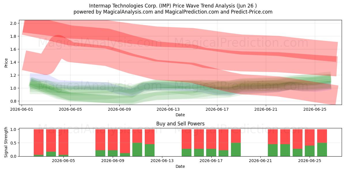  Intermap Technologies Corp. (IMP) Support and Resistance area (25 Jun) 