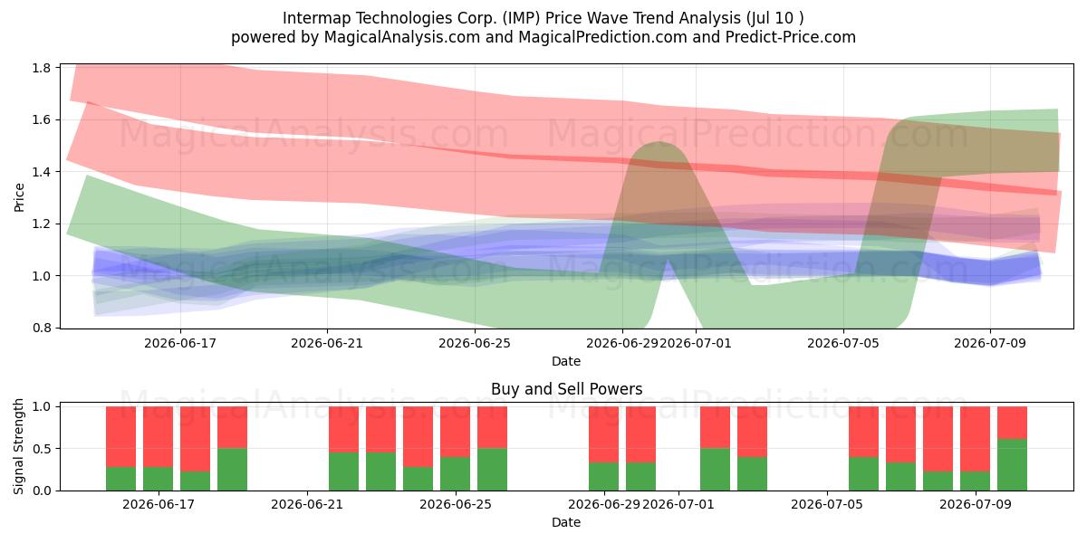  Intermap Technologies Corp. (IMP) Support and Resistance area (09 Jul) 