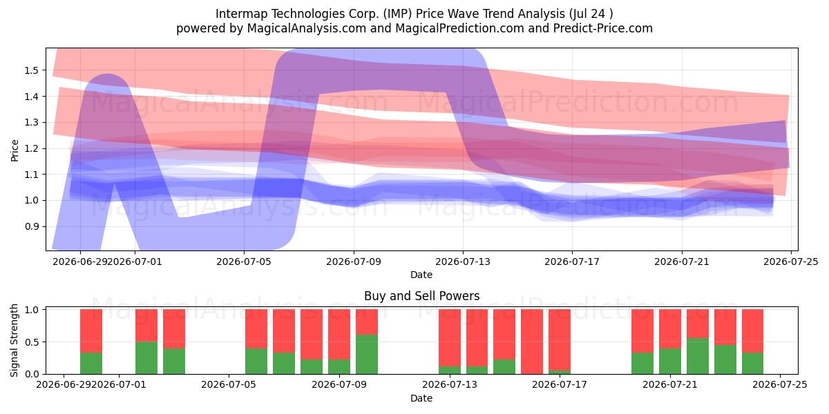  Intermap Technologies Corp. (IMP) Support and Resistance area (23 Jul) 