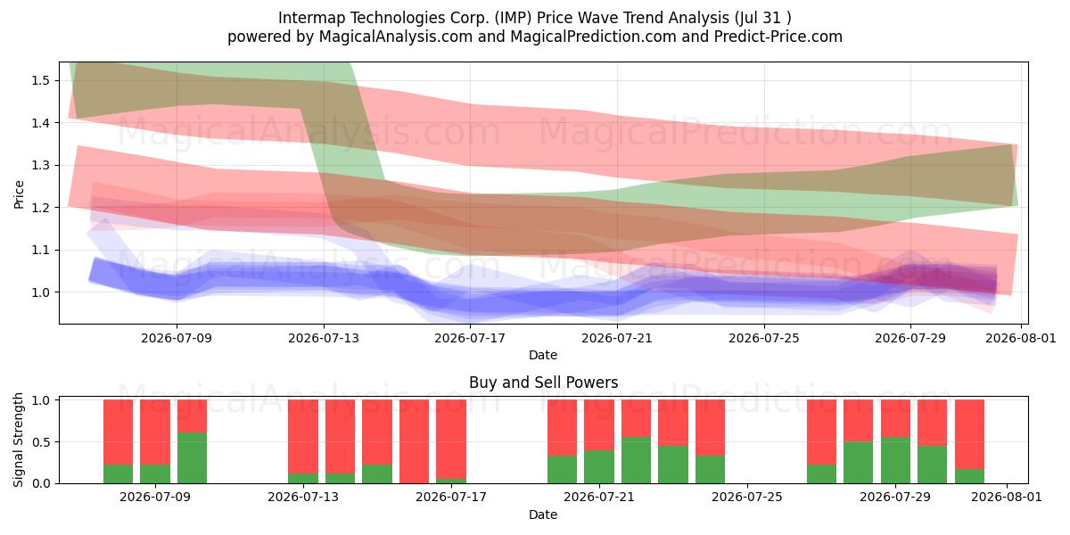  Intermap Technologies Corp. (IMP) Support and Resistance area (30 Jul) 