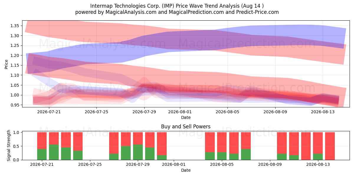  Intermap Technologies Corp. (IMP) Support and Resistance area (13 Aug) 