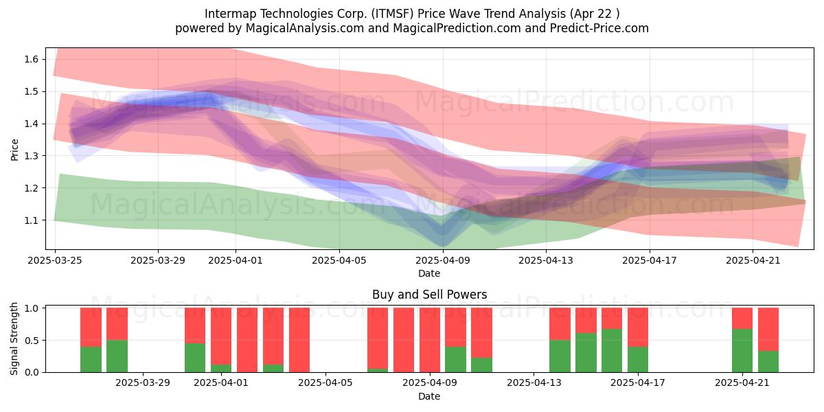  Intermap Technologies Corp. (ITMSF) Support and Resistance area (22 Apr) 