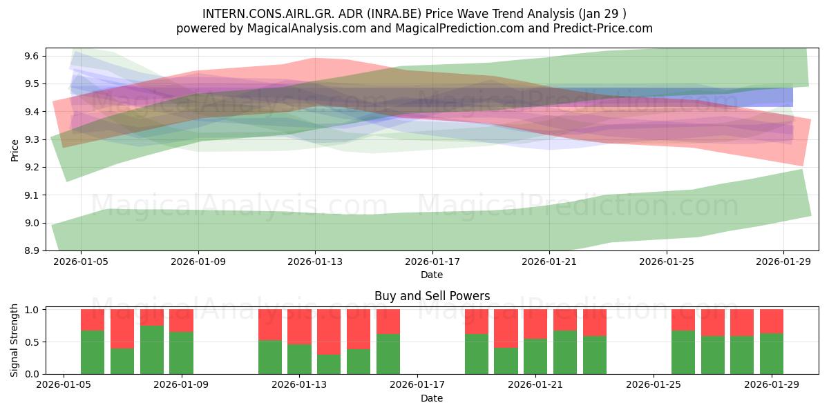  INTERN.CONS.AIRL.GR. ADR (INRA.BE) Support and Resistance area (28 Jan) 