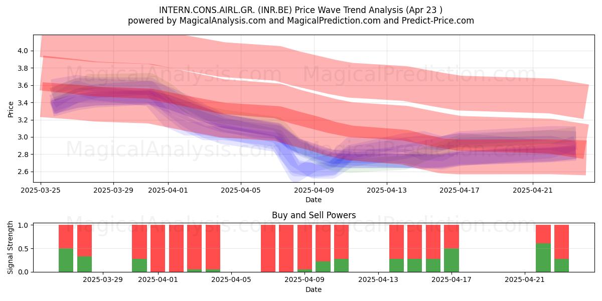  INTERN.CONS.AIRL.GR. (INR.BE) Support and Resistance area (23 Apr) 