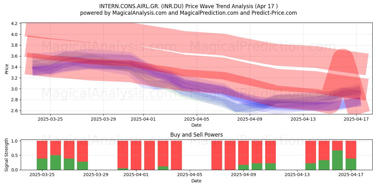  INTERN.CONS.AIRL.GR. (INR.DU) Support and Resistance area (17 Apr) 