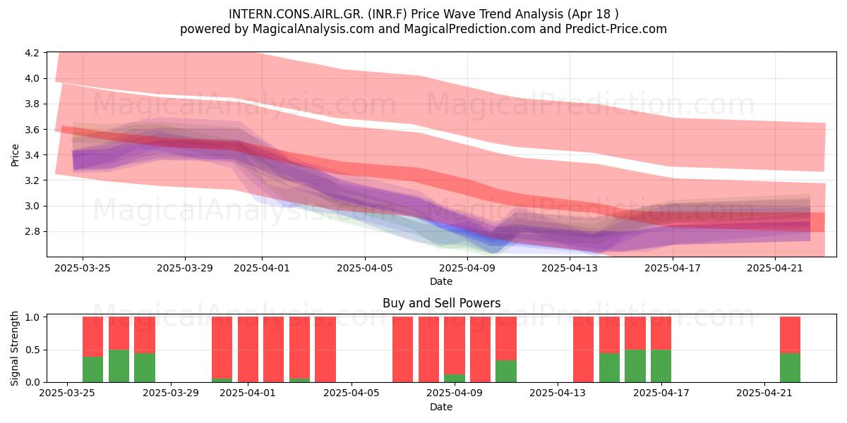  INTERN.CONS.AIRL.GR. (INR.F) Support and Resistance area (18 Apr) 