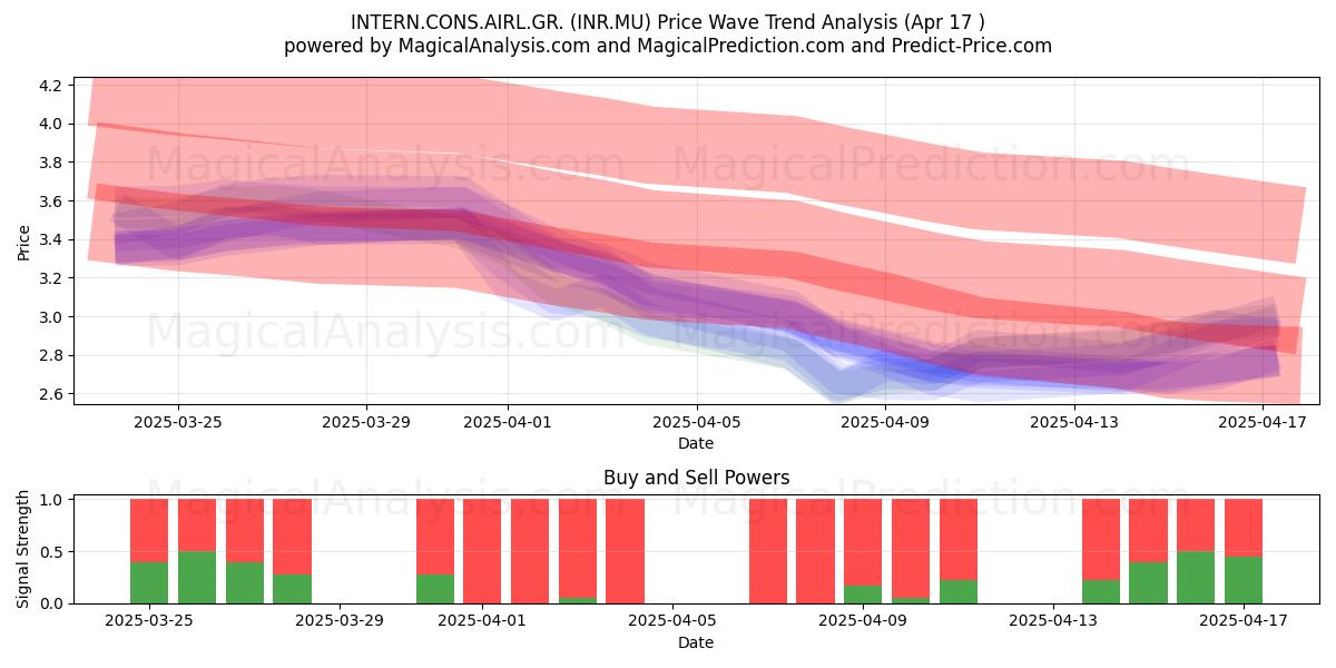  INTERN.CONS.AIRL.GR. (INR.MU) Support and Resistance area (17 Apr) 