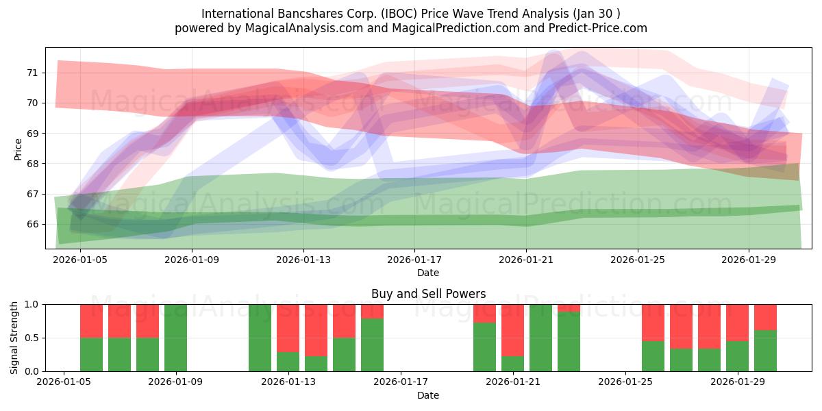  International Bancshares Corp. (IBOC) Support and Resistance area (29 Jan) 