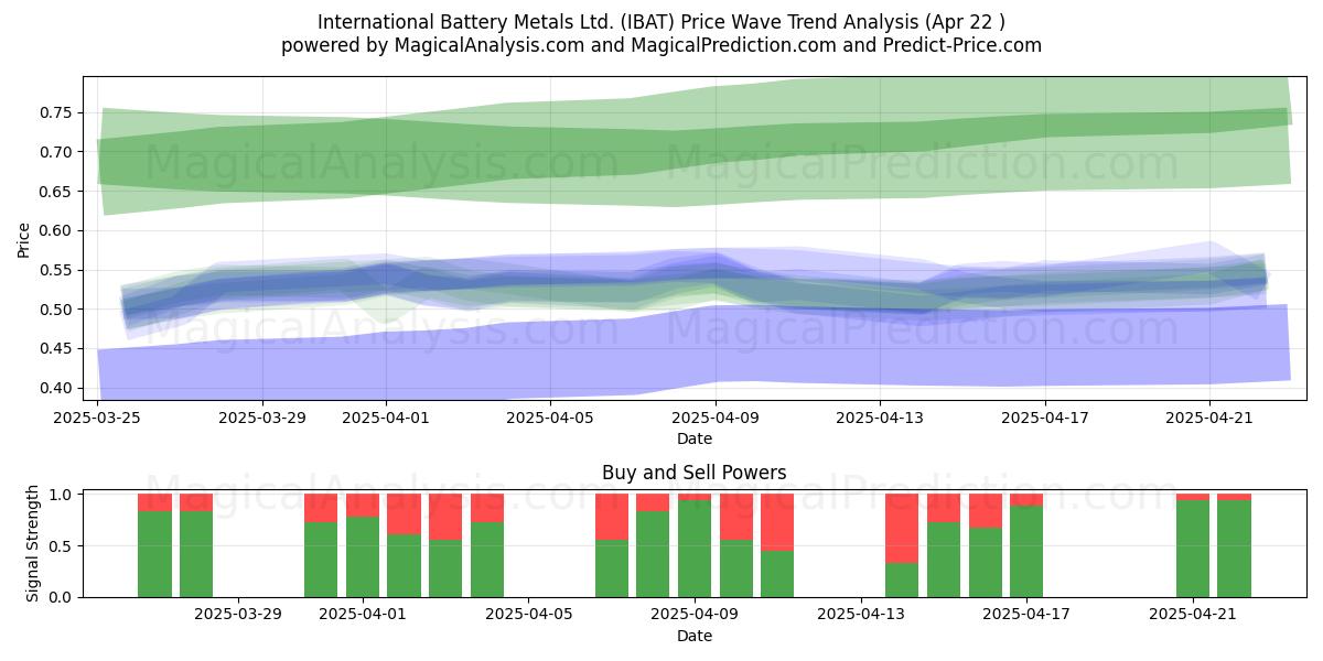  International Battery Metals Ltd. (IBAT) Support and Resistance area (22 Apr) 