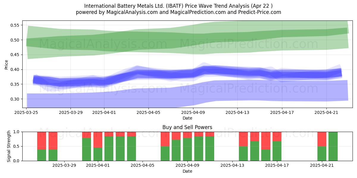  International Battery Metals Ltd. (IBATF) Support and Resistance area (22 Apr) 