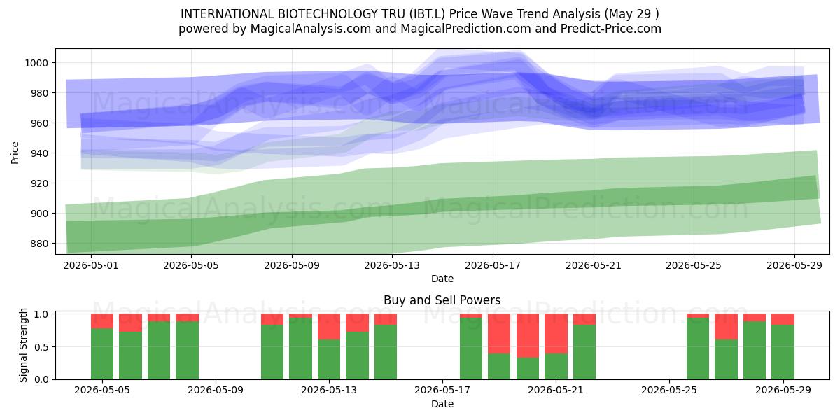  INTERNATIONAL BIOTECHNOLOGY TRU (IBT.L) Support and Resistance area (28 May) 