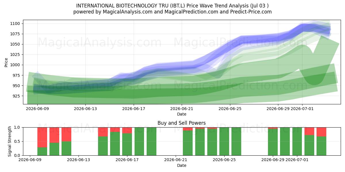  INTERNATIONAL BIOTECHNOLOGY TRU (IBT.L) Support and Resistance area (02 Jul) 