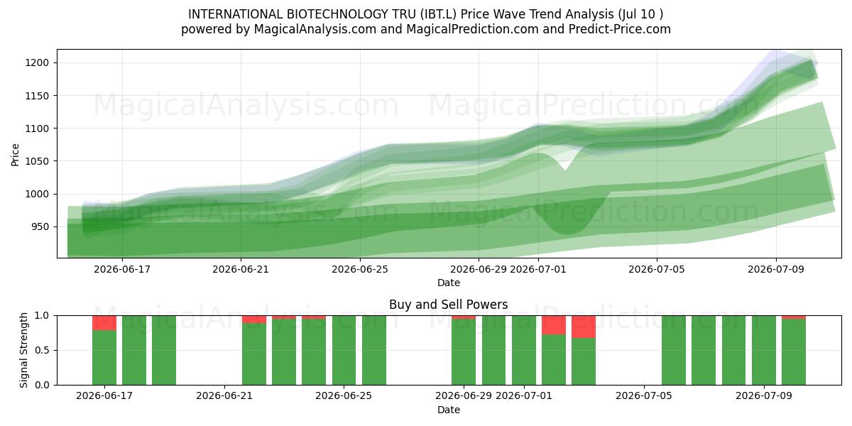  INTERNATIONAL BIOTECHNOLOGY TRU (IBT.L) Support and Resistance area (09 Jul) 