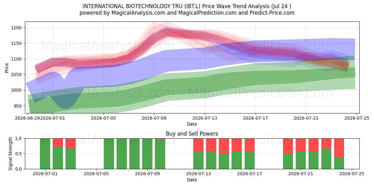  INTERNATIONAL BIOTECHNOLOGY TRU (IBT.L) Support and Resistance area (23 Jul) 