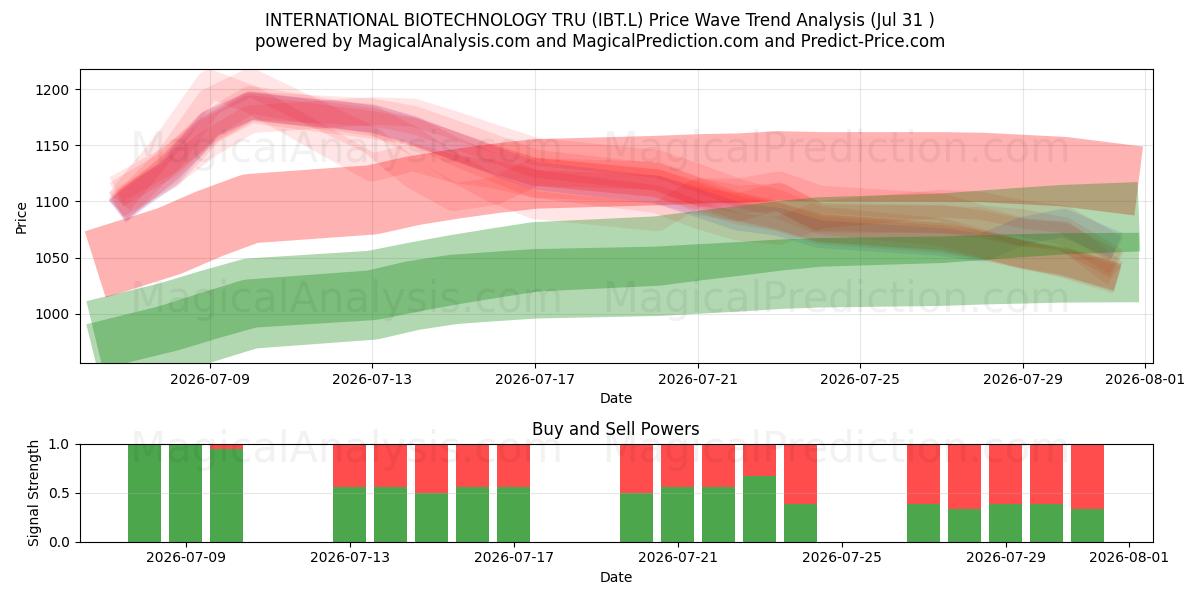  INTERNATIONAL BIOTECHNOLOGY TRU (IBT.L) Support and Resistance area (30 Jul) 