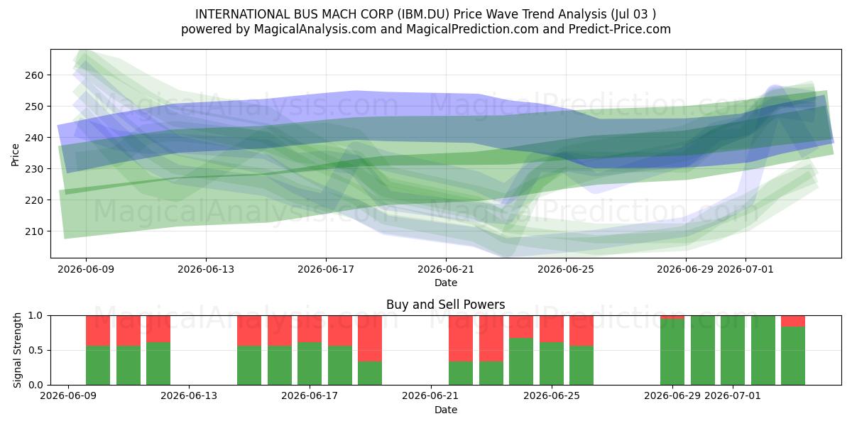 INTERNATIONAL BUS MACH CORP (IBM.DU) Support and Resistance area (02 Jul) 