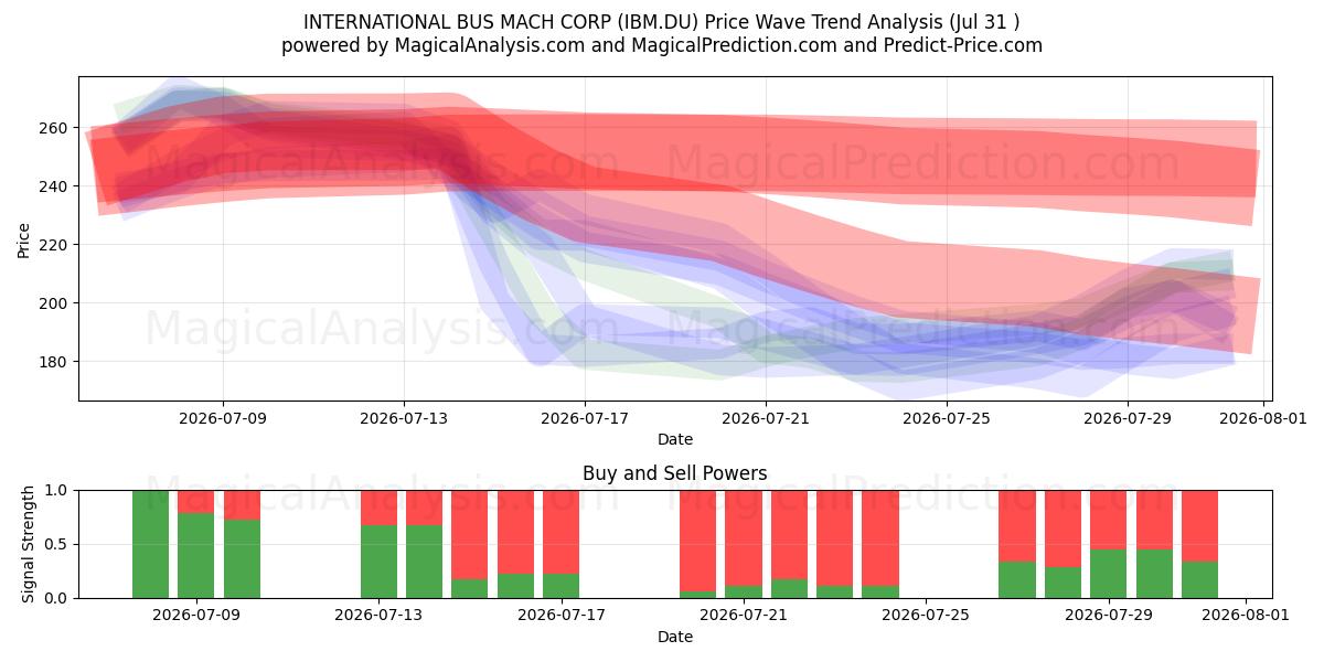  INTERNATIONAL BUS MACH CORP (IBM.DU) Support and Resistance area (30 Jul) 