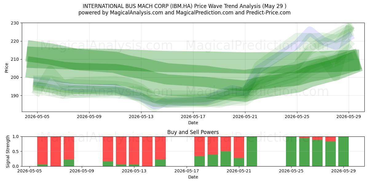  INTERNATIONAL BUS MACH CORP (IBM.HA) Support and Resistance area (28 May) 