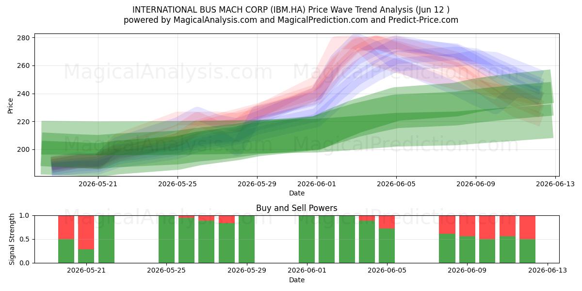  INTERNATIONAL BUS MACH CORP (IBM.HA) Support and Resistance area (11 Jun) 