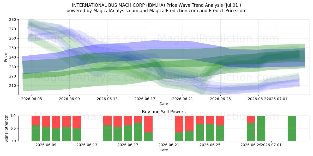  INTERNATIONAL BUS MACH CORP (IBM.HA) Support and Resistance area (30 Jun) 
