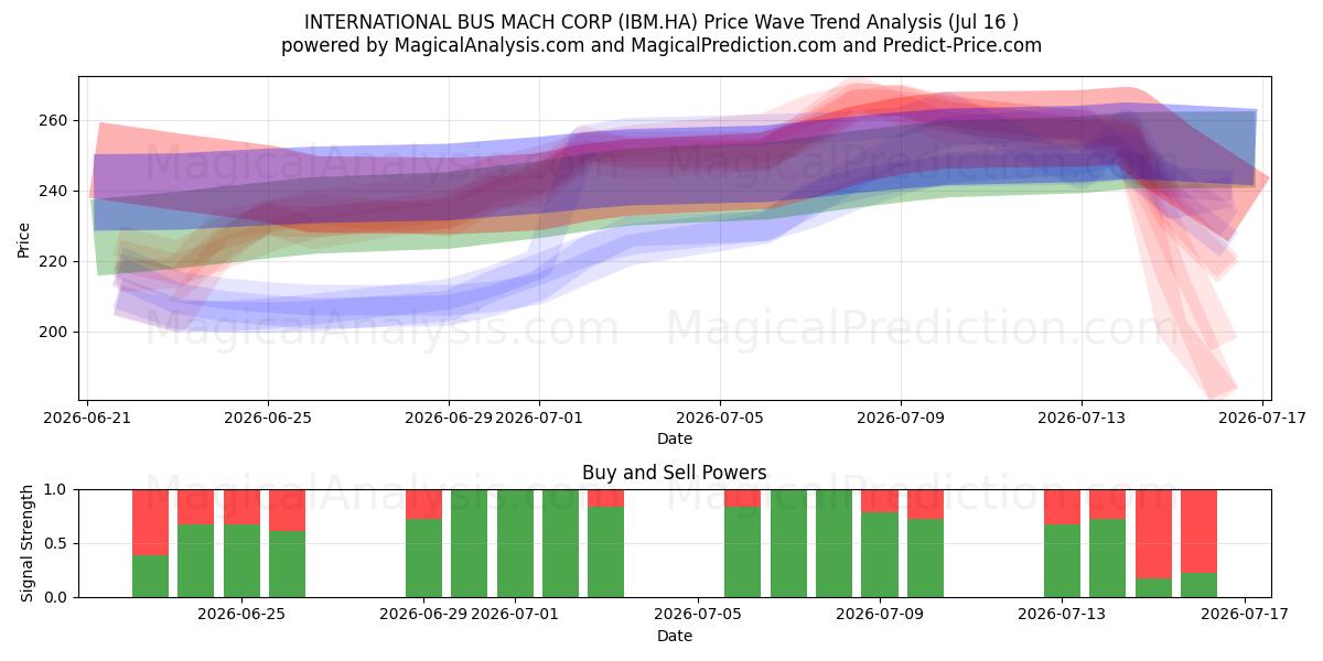  INTERNATIONAL BUS MACH CORP (IBM.HA) Support and Resistance area (15 Jul) 