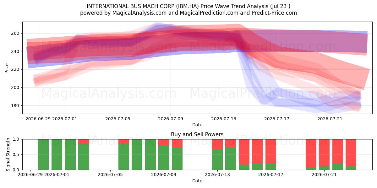  INTERNATIONAL BUS MACH CORP (IBM.HA) Support and Resistance area (22 Jul) 