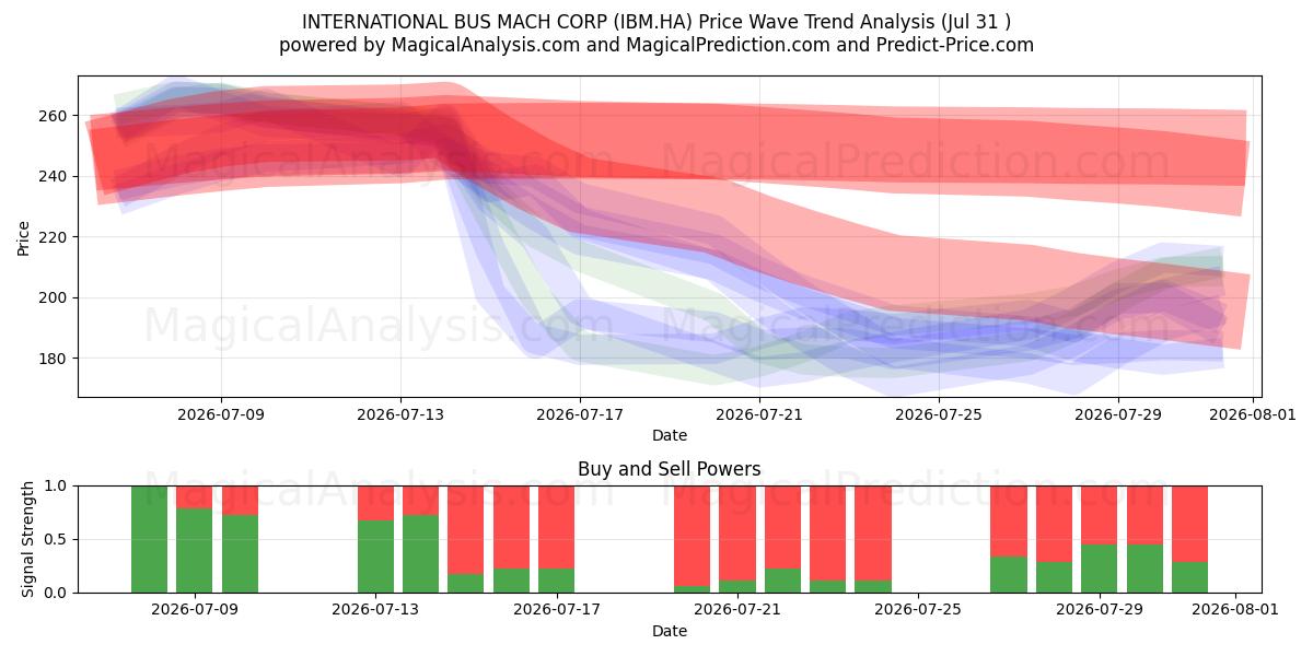  INTERNATIONAL BUS MACH CORP (IBM.HA) Support and Resistance area (30 Jul) 