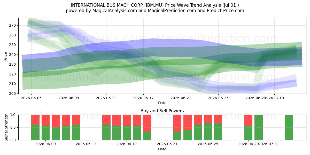  INTERNATIONAL BUS MACH CORP (IBM.MU) Support and Resistance area (30 Jun) 