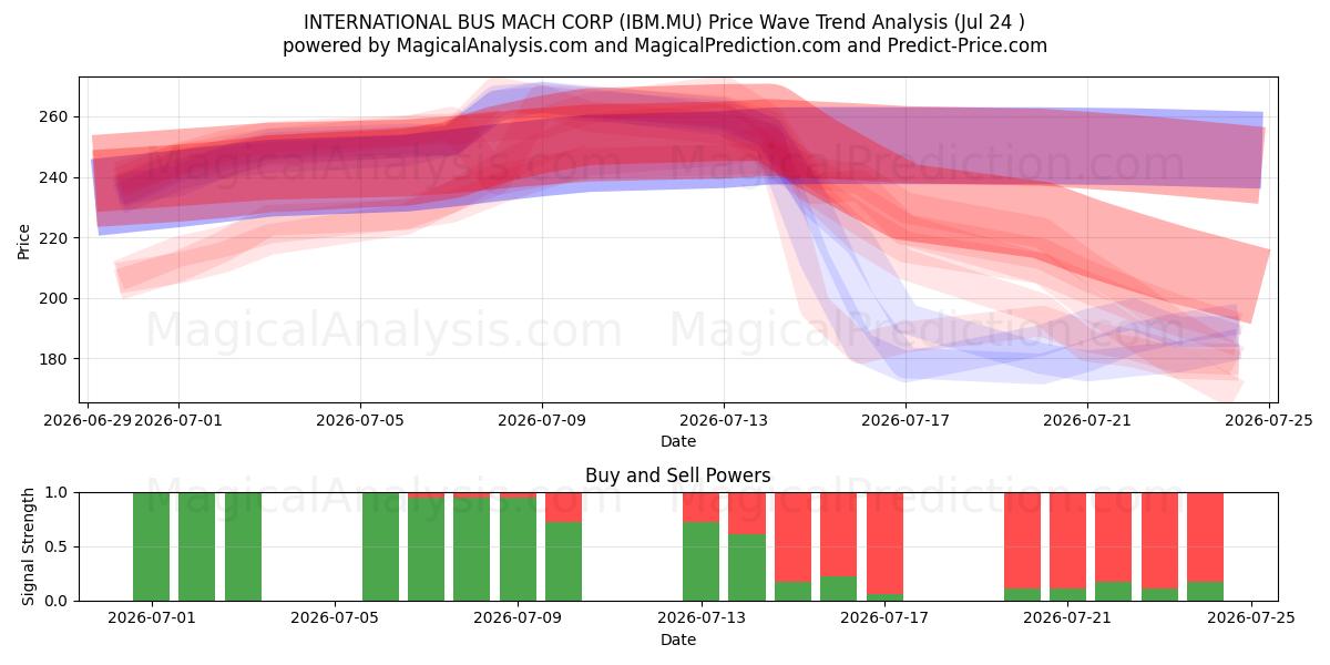  INTERNATIONAL BUS MACH CORP (IBM.MU) Support and Resistance area (23 Jul) 