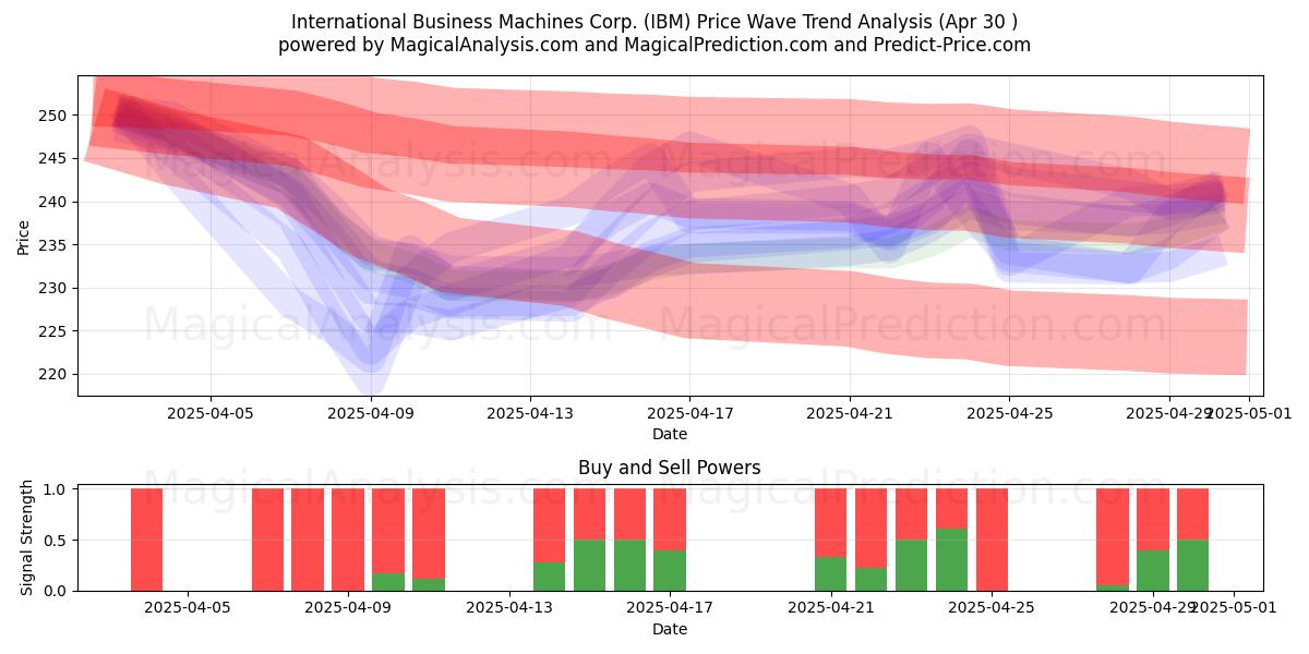  International Business Machines Corp. (IBM) Support and Resistance area (30 Apr) 