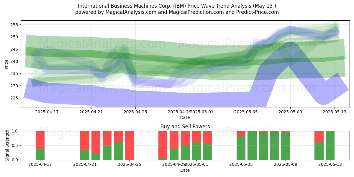  International Business Machines Corp. (IBM) Support and Resistance area (13 May) 
