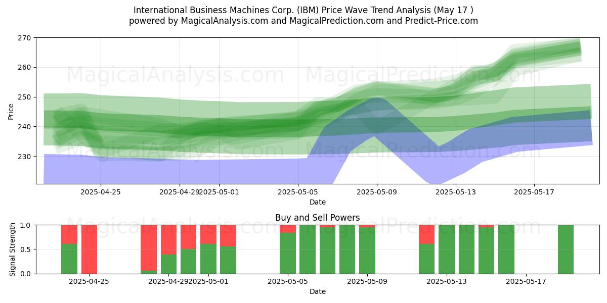  International Business Machines Corp. (IBM) Support and Resistance area (17 May) 