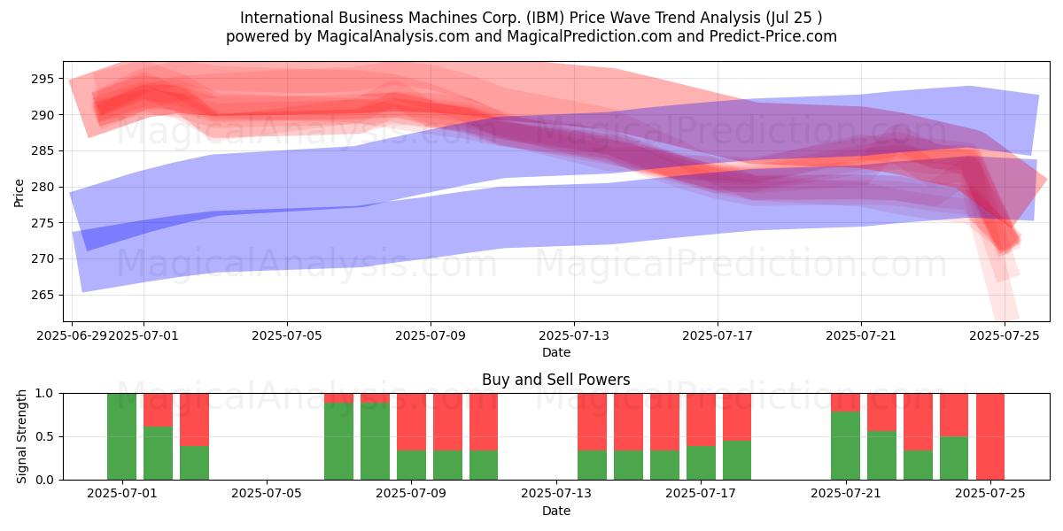  International Business Machines Corp. (IBM) Support and Resistance area (24 Jul) 