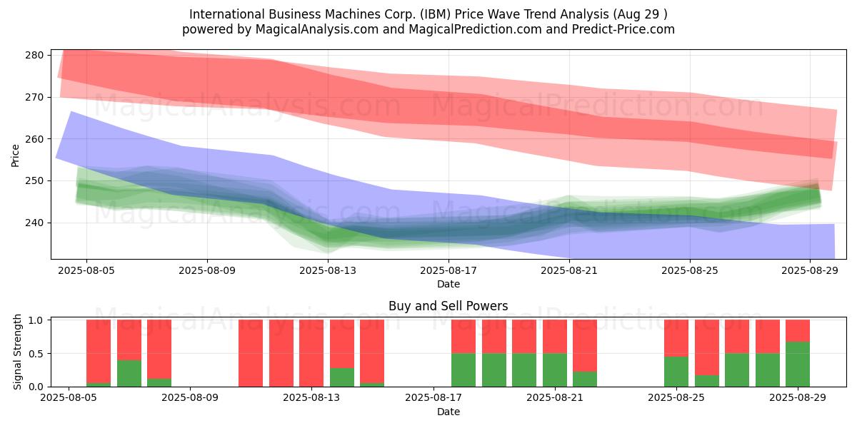  International Business Machines Corp. (IBM) Support and Resistance area (28 Aug) 