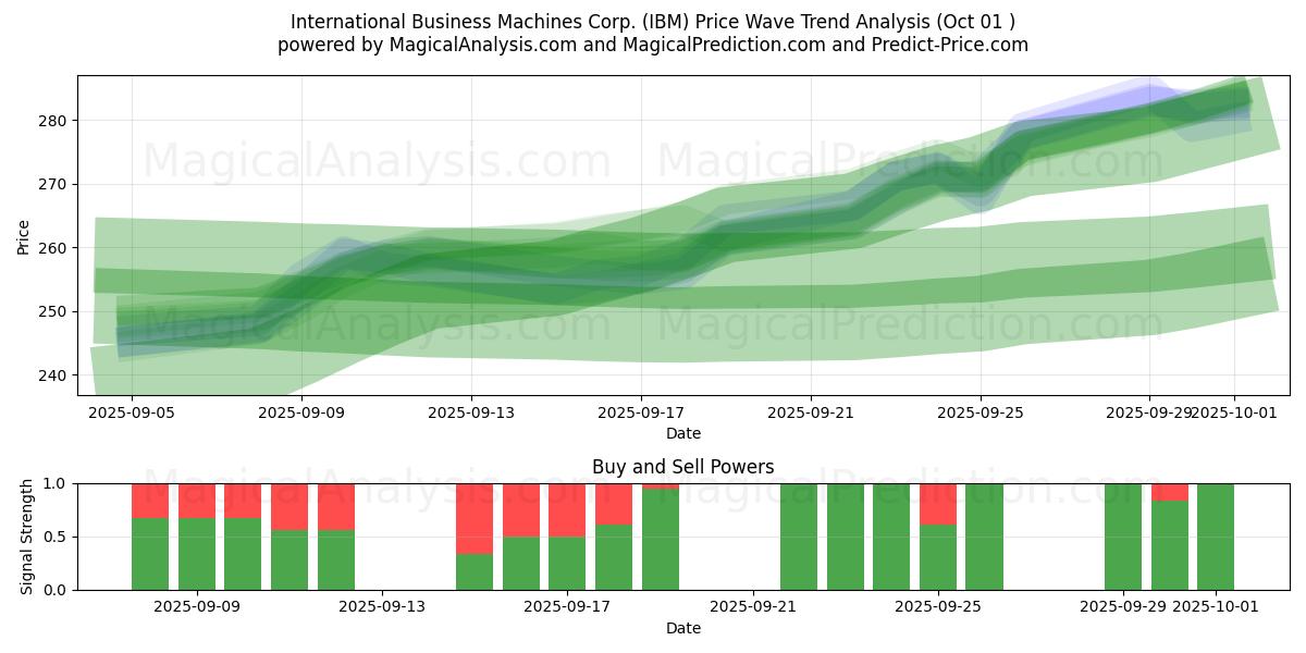  International Business Machines Corp. (IBM) Support and Resistance area (30 Sep) 