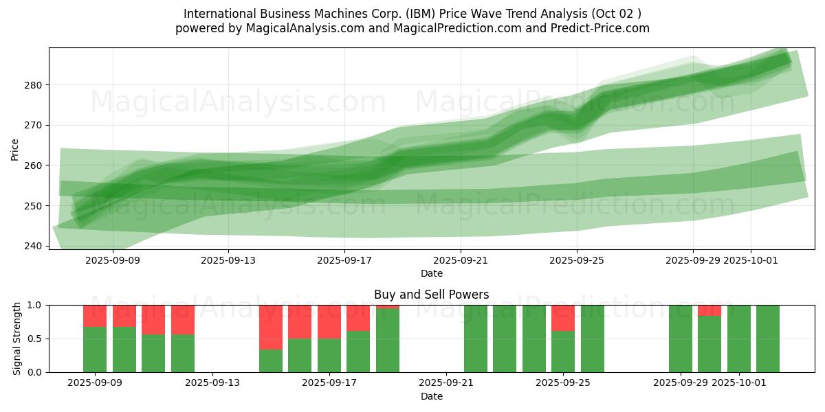  International Business Machines Corp. (IBM) Support and Resistance area (01 Oct) 