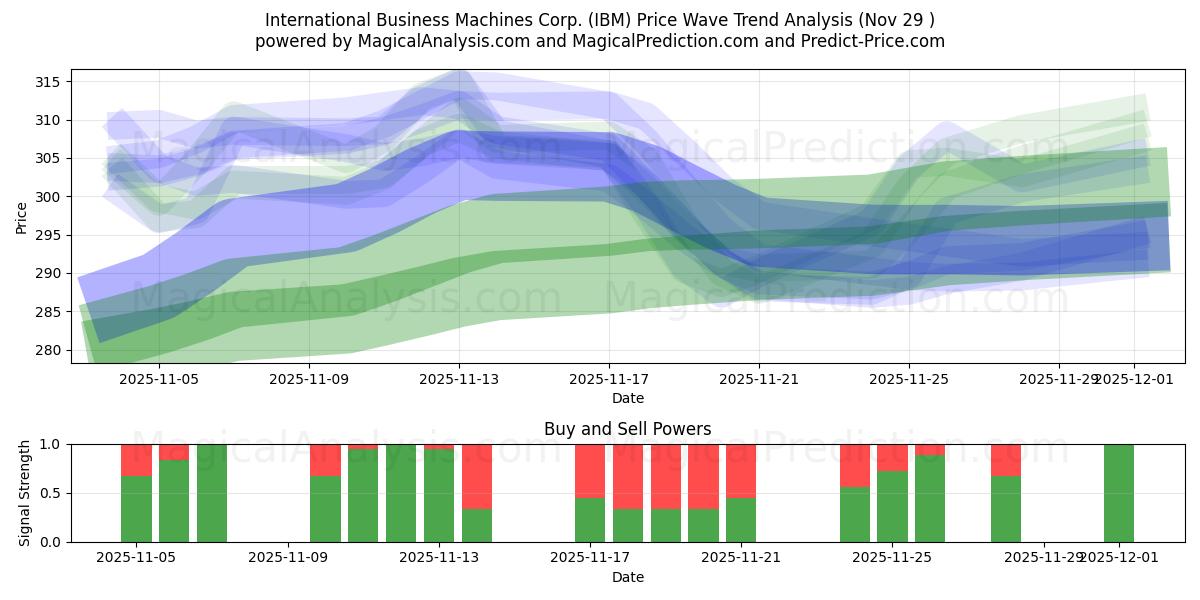  International Business Machines Corp. (IBM) Support and Resistance area (28 Nov) 