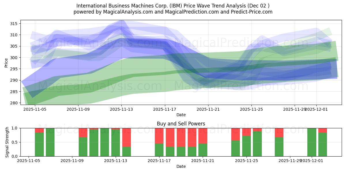  International Business Machines Corp. (IBM) Support and Resistance area (01 Dec) 